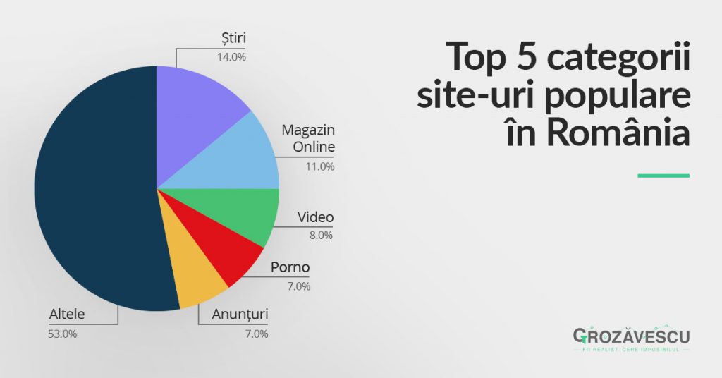 Top 100 cele mai vizitate site-uri din Romania